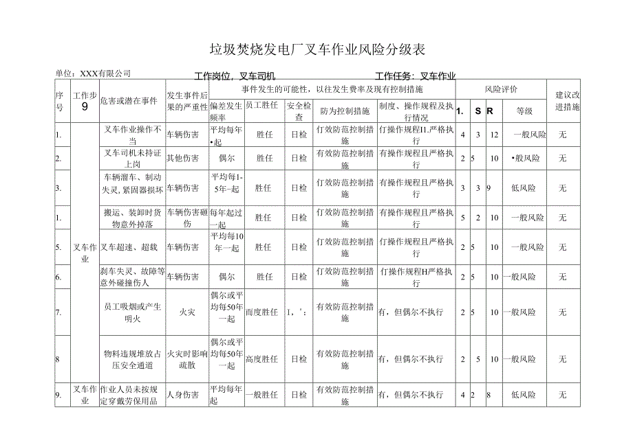 垃圾焚烧发电厂叉车作业风险分级表.docx_第1页