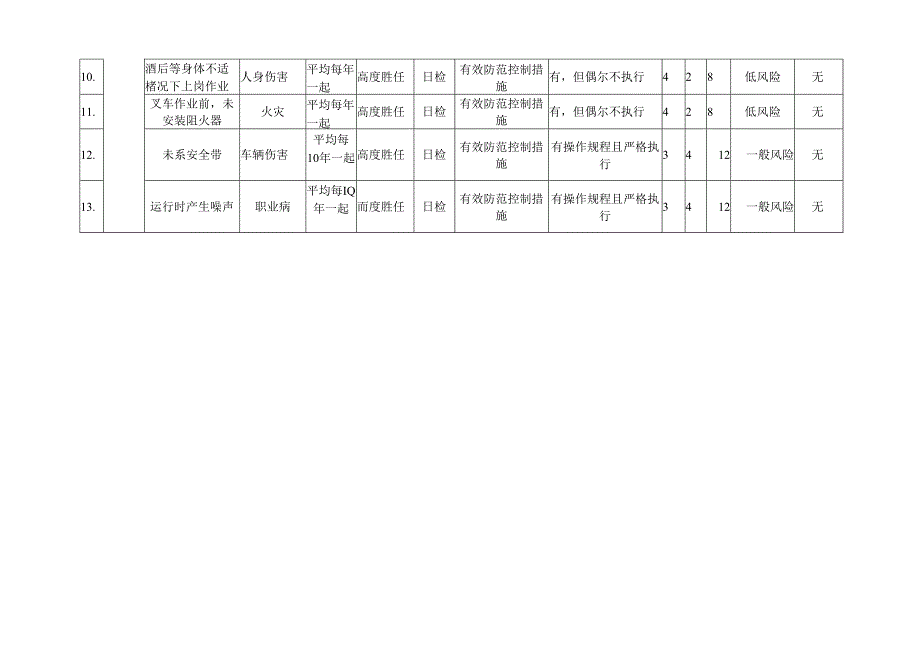 垃圾焚烧发电厂叉车作业风险分级表.docx_第2页