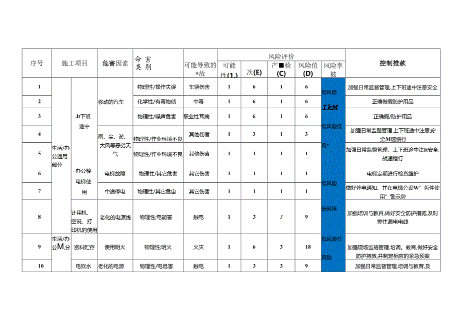 信源项目部2017年危险因素辨识与风险评价表.docx_第2页