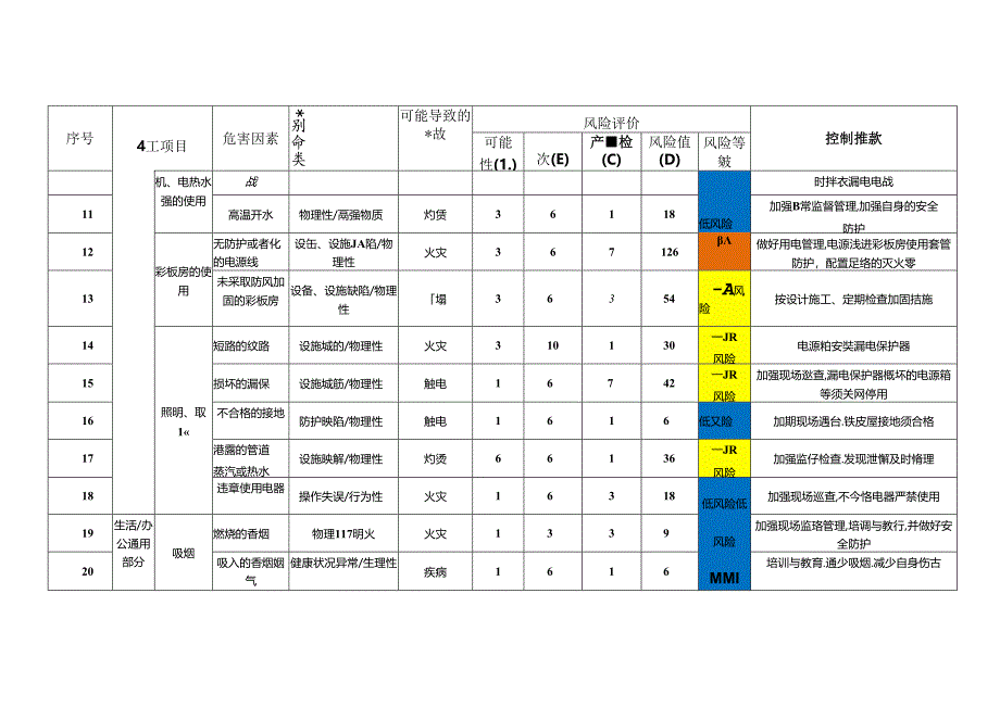 信源项目部2017年危险因素辨识与风险评价表.docx_第3页