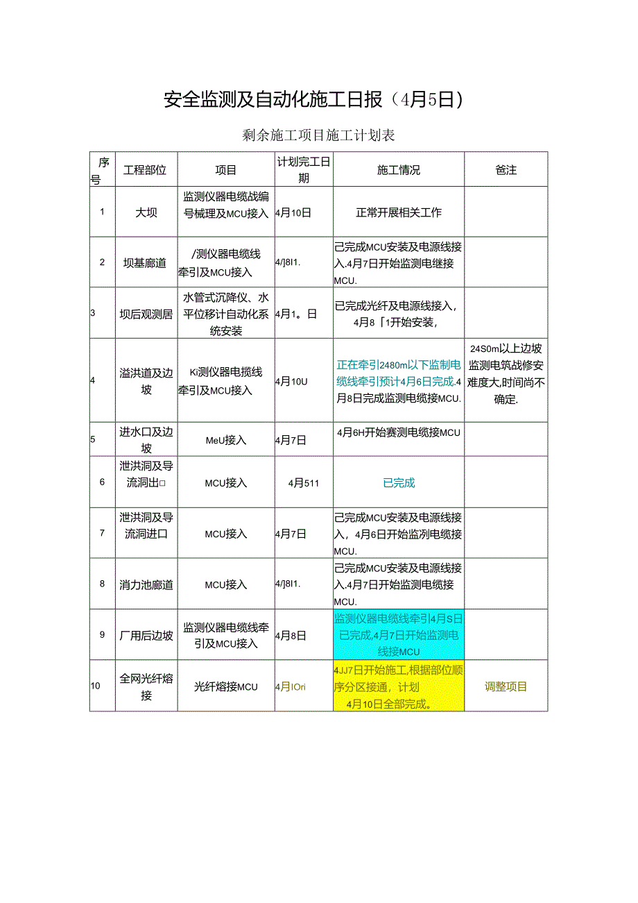 安全监测及自动化施工日报20230405.docx_第1页