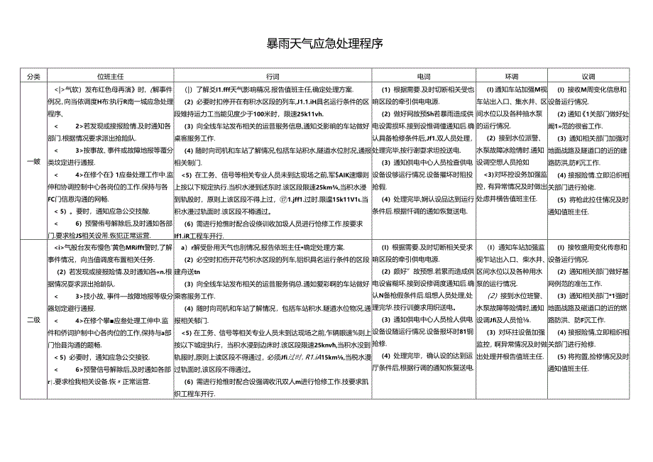 暴雨天气应急处理程序.docx_第1页