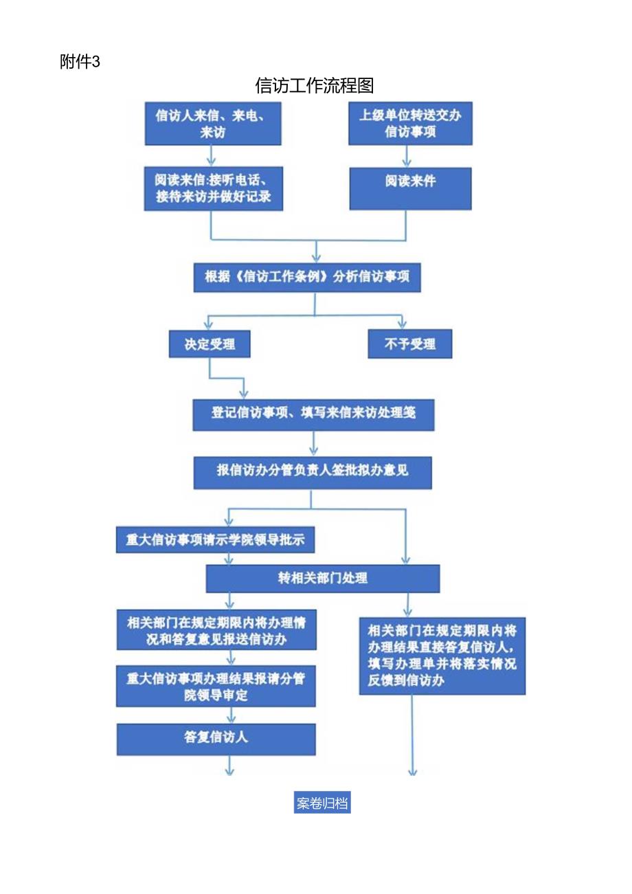 职业技术学院信访工作流程图.docx_第1页