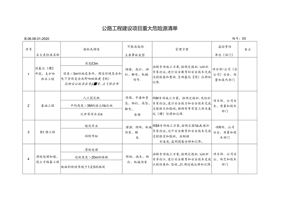 3 公路工程建设项目重大危险源清单.docx_第1页