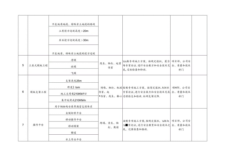 3 公路工程建设项目重大危险源清单.docx_第2页