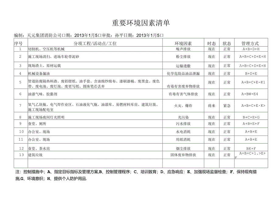 2013年消防公司重要环境安全因素清单.docx_第1页