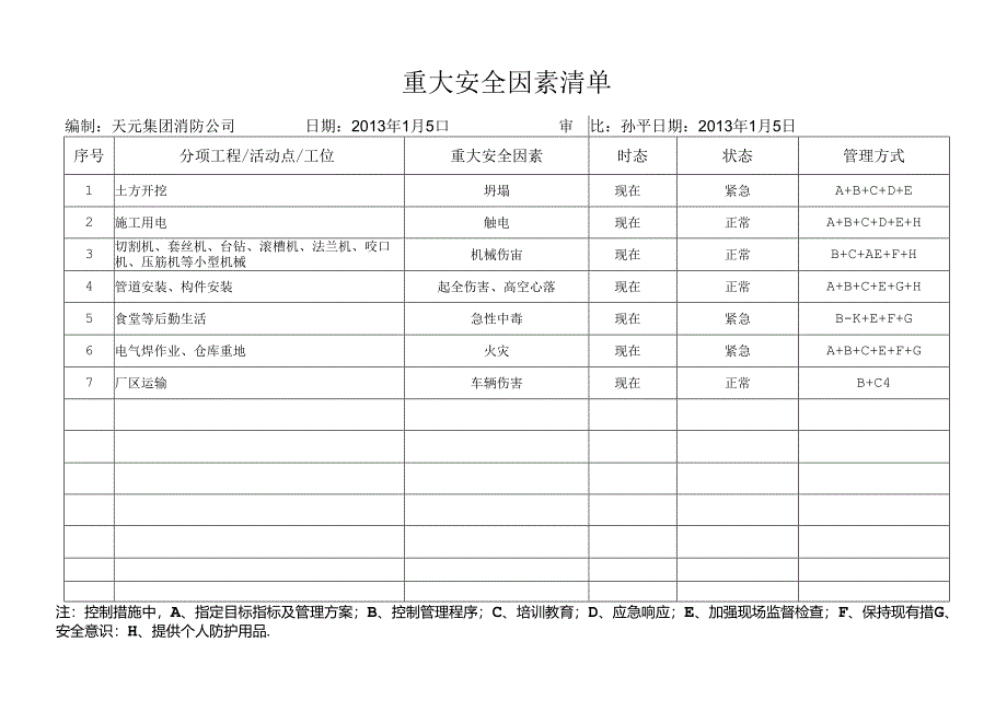 2013年消防公司重要环境安全因素清单.docx_第2页