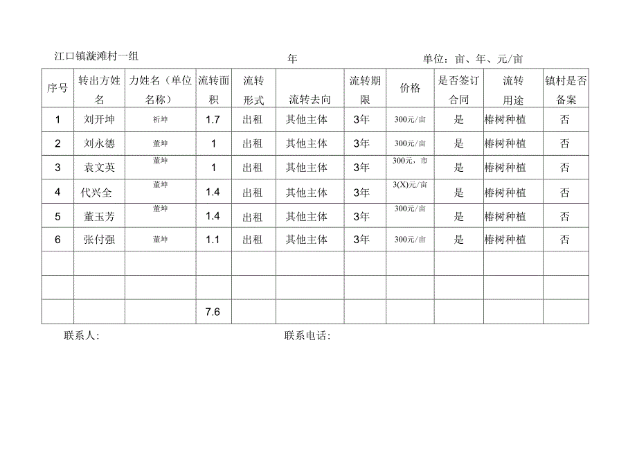 漩滩留坝县农村耕地经营权流转台帐 .docx_第3页