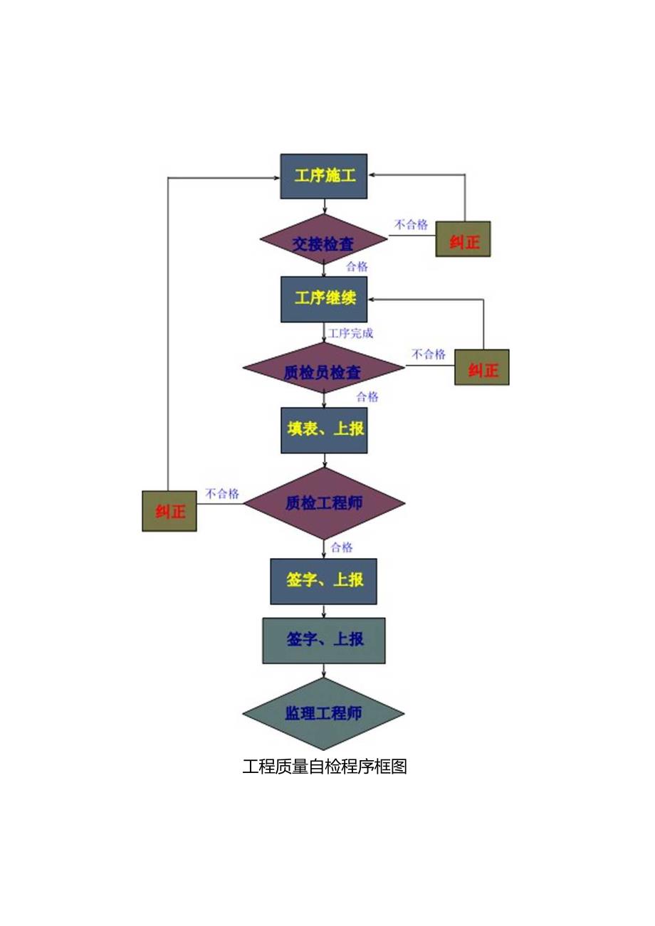 工程质量自检程序框图.docx_第1页