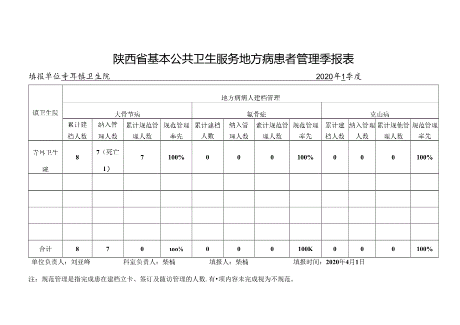 寺耳镇地方病患者第一季度随访管理表 .docx_第1页