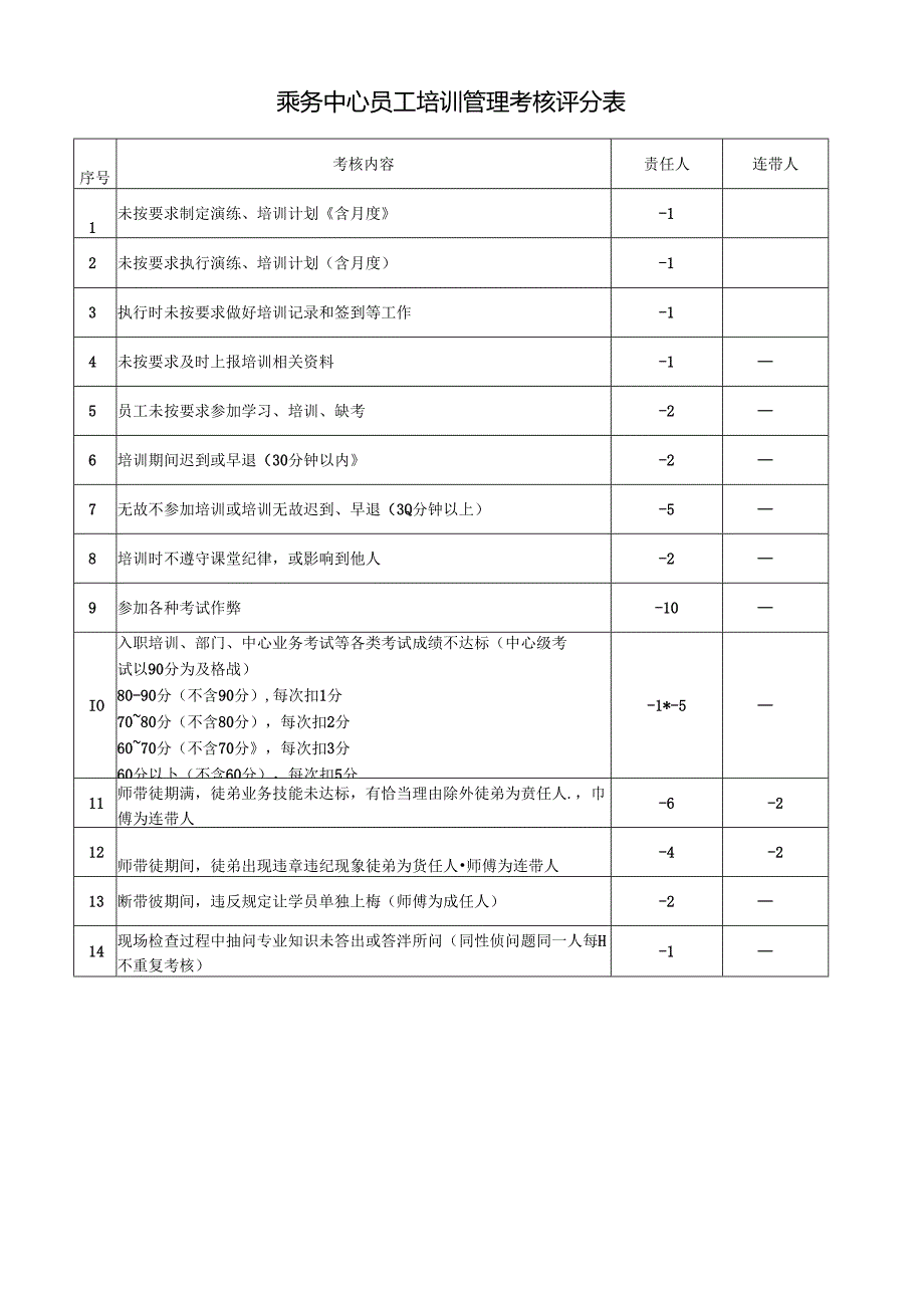 乘务中心员工培训管理考核评分表.docx_第1页