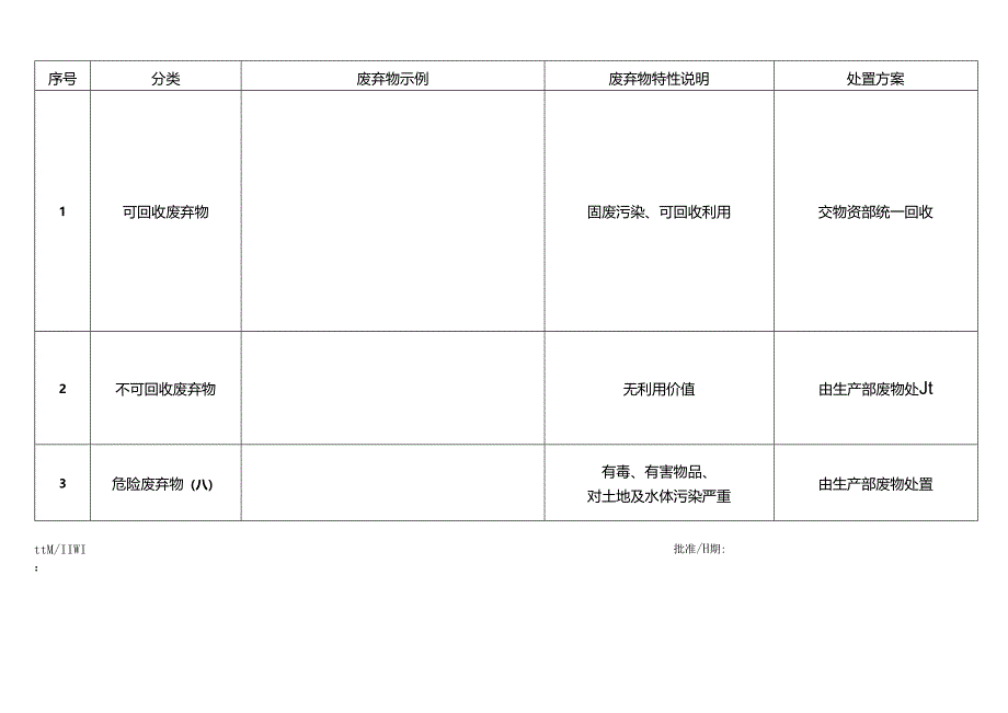 F HSE-HSE-053A 废弃物分类一览表.docx_第1页