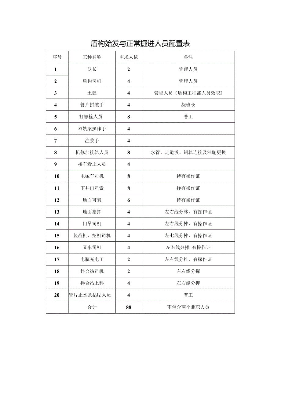 盾构始发与正常掘进人员配置表.docx_第1页