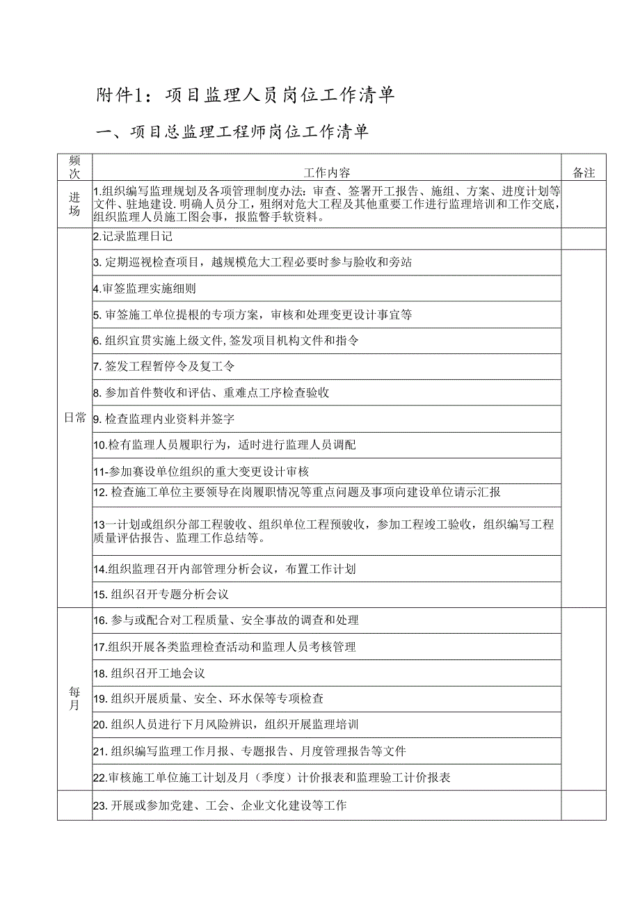 附件1：项目监理人员岗位工作清单.docx_第1页