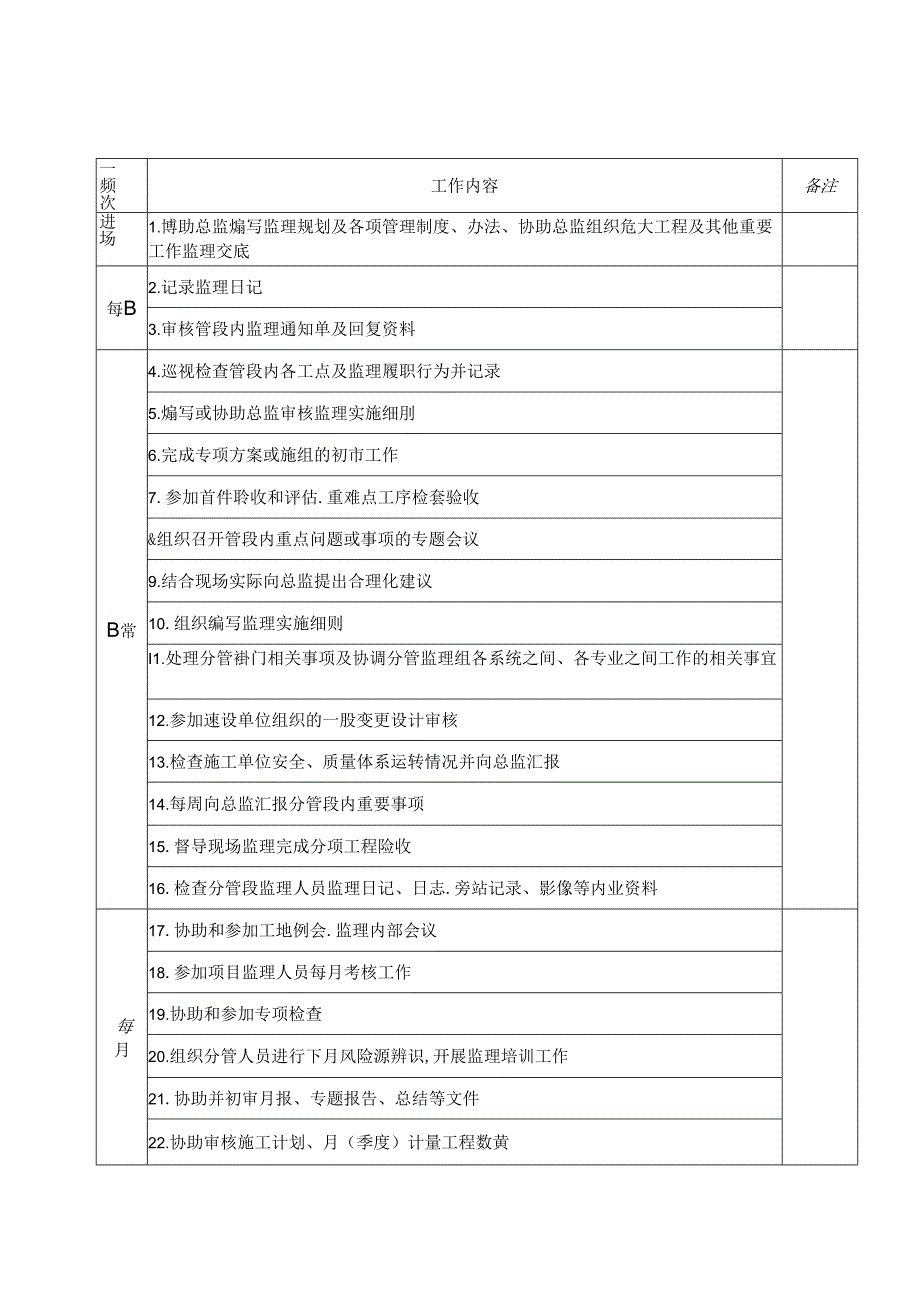 附件1：项目监理人员岗位工作清单.docx_第2页