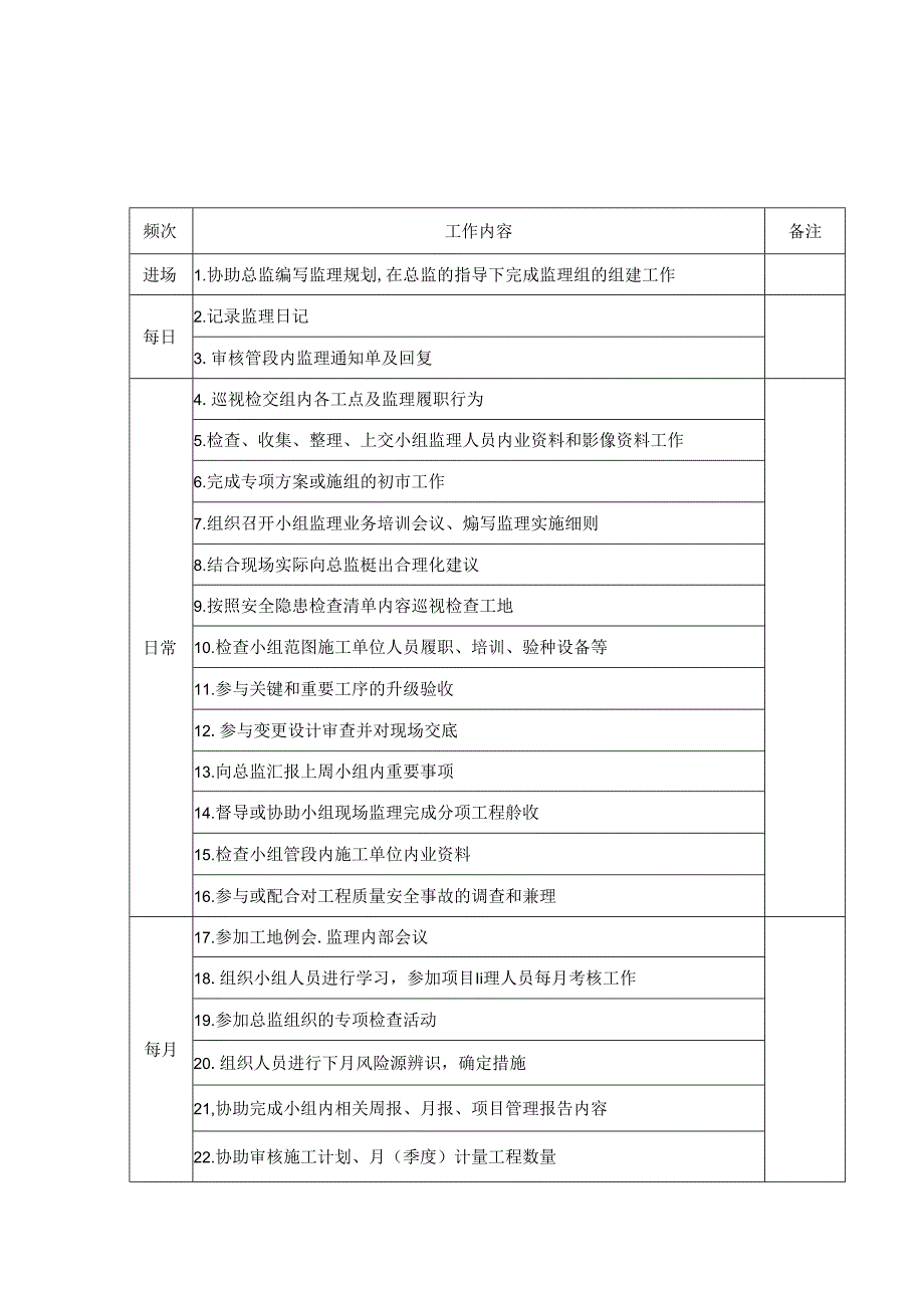 附件1：项目监理人员岗位工作清单.docx_第3页