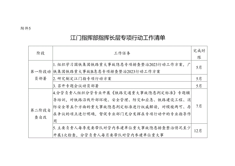 附件5江门指挥部指挥长层专项行动工作清单.docx_第1页