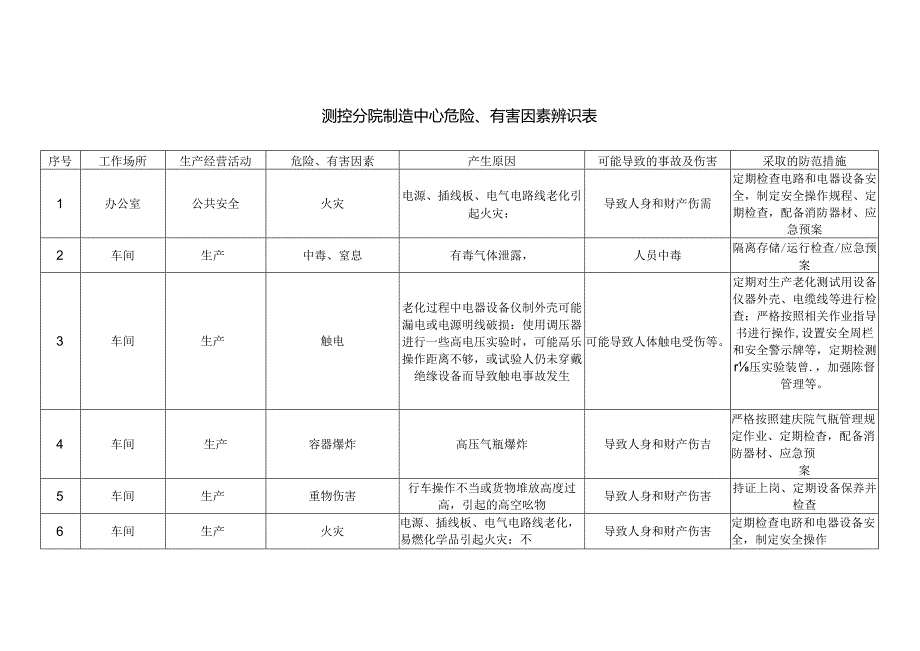 测控分院危险、有害因素辨识表(制造中心20170801).docx_第1页