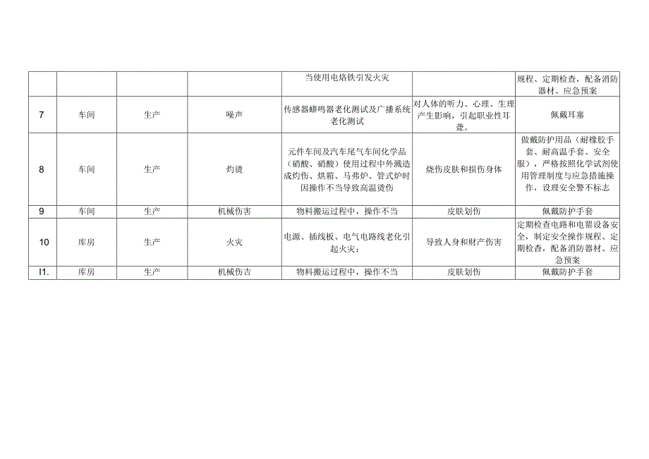 测控分院危险、有害因素辨识表(制造中心20170801) .docx_第2页