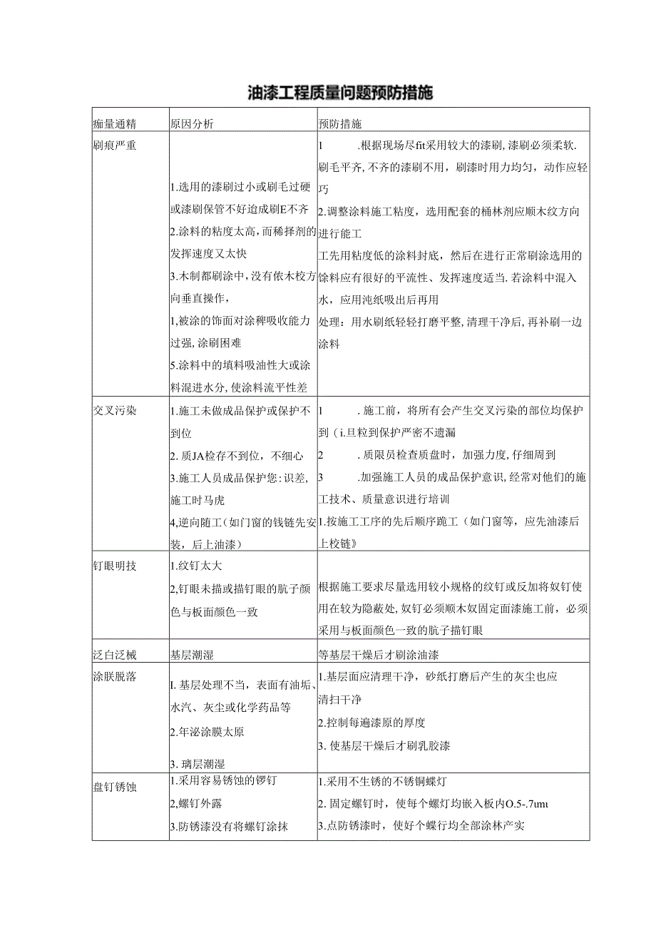 油漆工程质量问题预防措施.docx_第1页