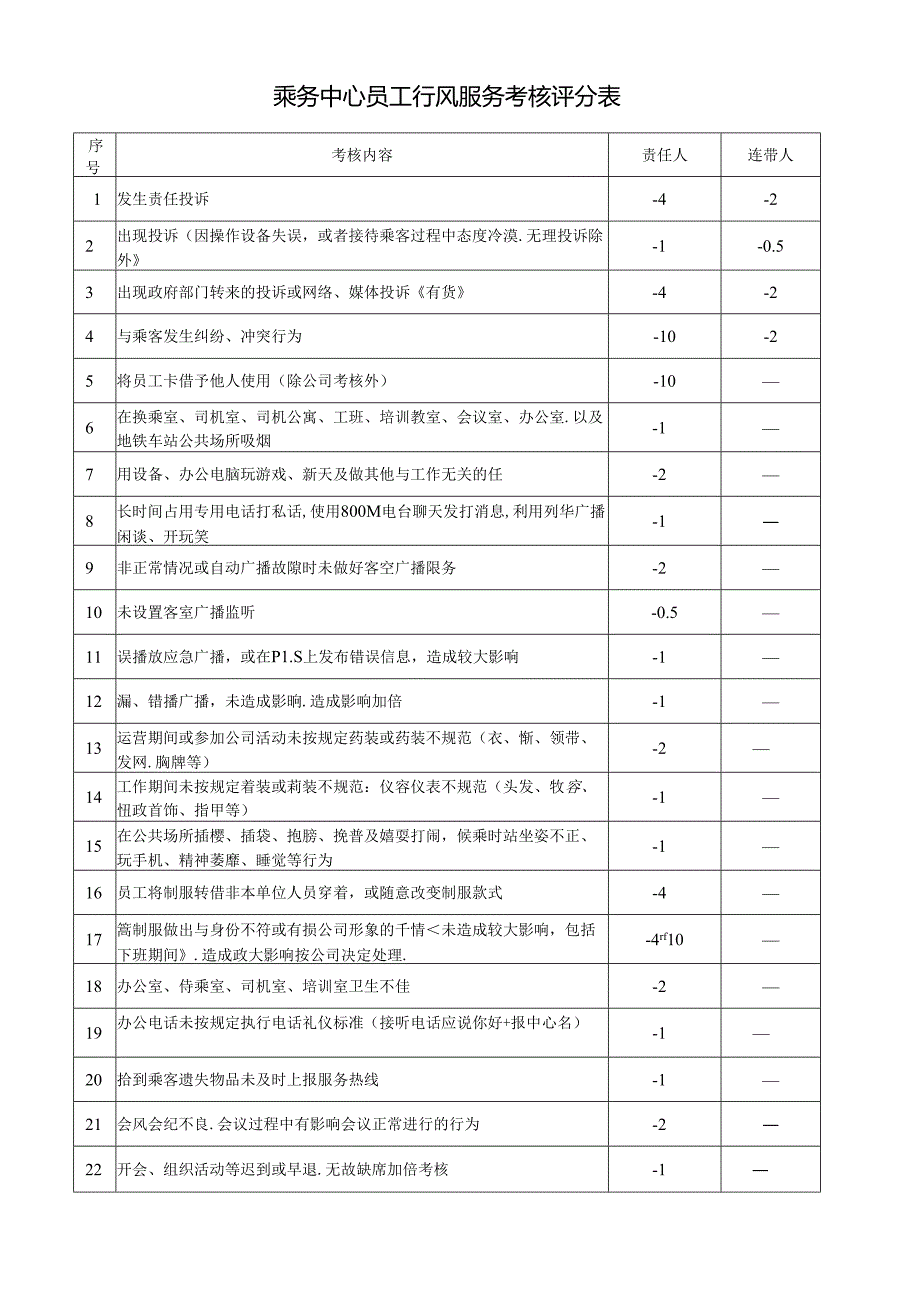 乘务中心员工行风服务考核评分表.docx_第1页