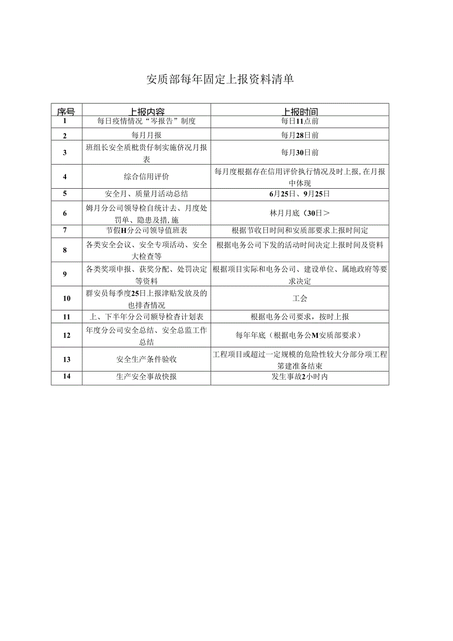 安质部每年固定上报资料清单.docx_第1页