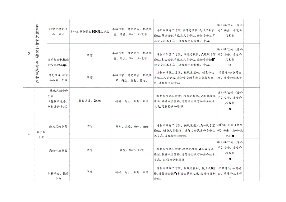 1 建筑工程建设项目重大危险源清单.docx_第2页