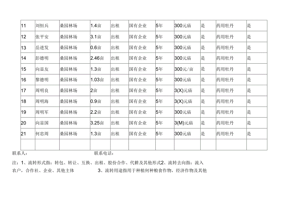 田坝村留坝县农村耕地经营权流转台帐田坝村.docx_第2页