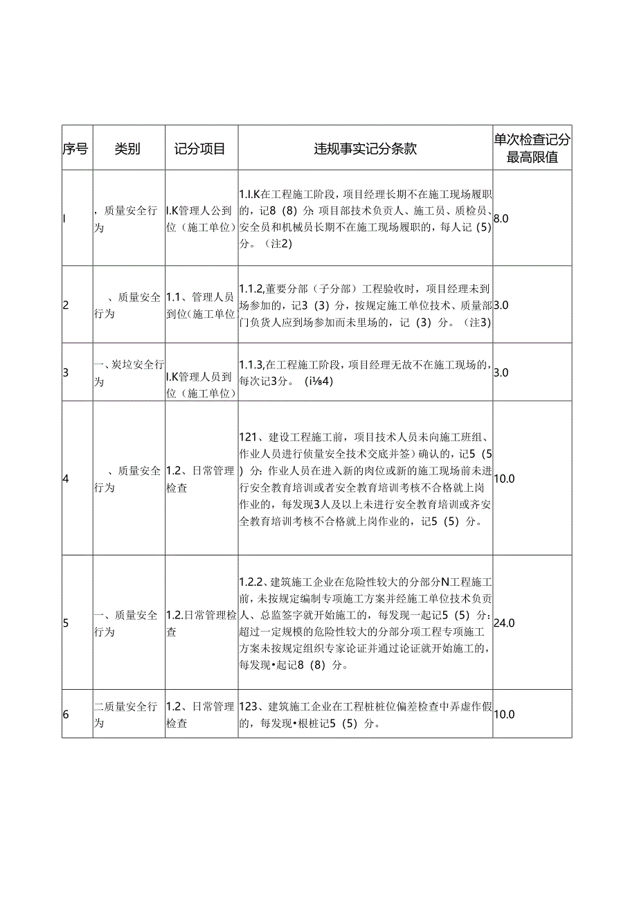 1469676156双随机检查扣分清单.docx_第1页