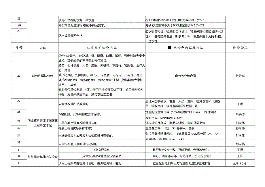 中铁六局铁路建设项目红线问题专项检查表(一组）.docx_第3页