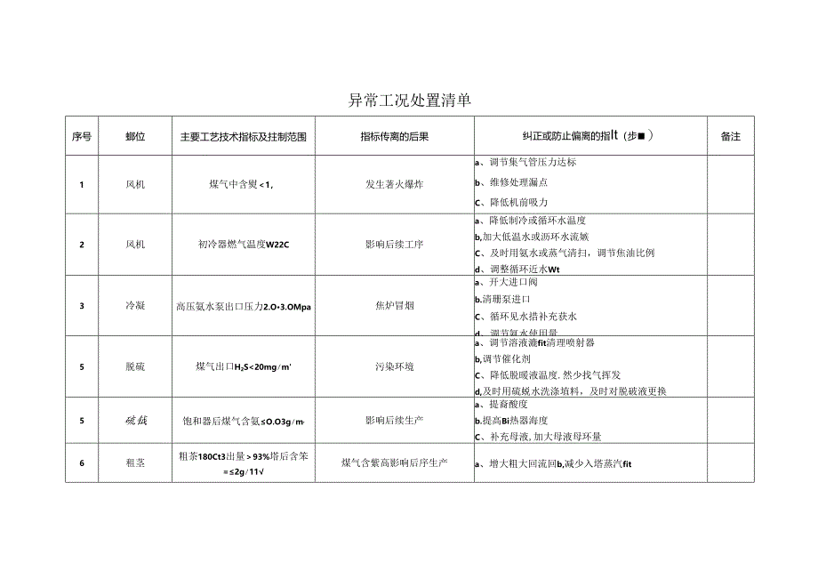 一化车间异常工况处置操作清单.docx_第1页