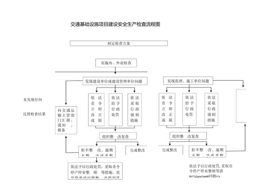 省交通基础设施建设安全生产检查流程图.docx_第1页