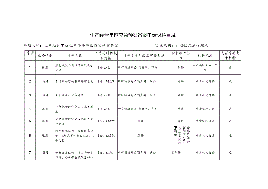 生产经营单位应急预案备案申请材料目录.docx_第1页