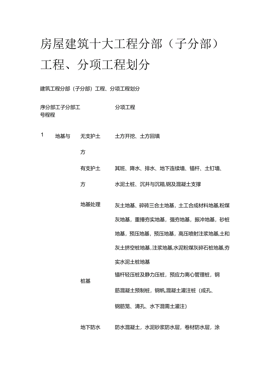 房屋建筑十大工程分部（子分部）工程、分项工程划分全套.docx_第1页