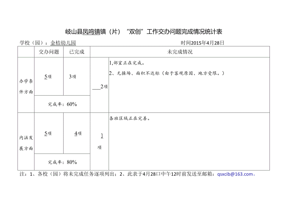 金桔幼儿园“双创”工作交办问题完成情况统计表.docx_第1页