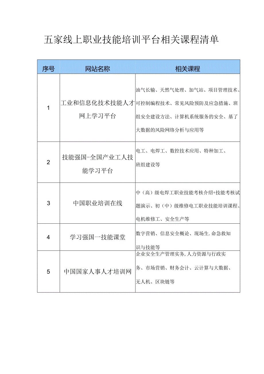 附件2：线上平台相关课程清单.docx_第1页