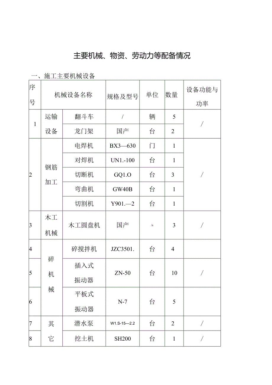 主要机械、物资、劳动力等配备情况.docx_第1页