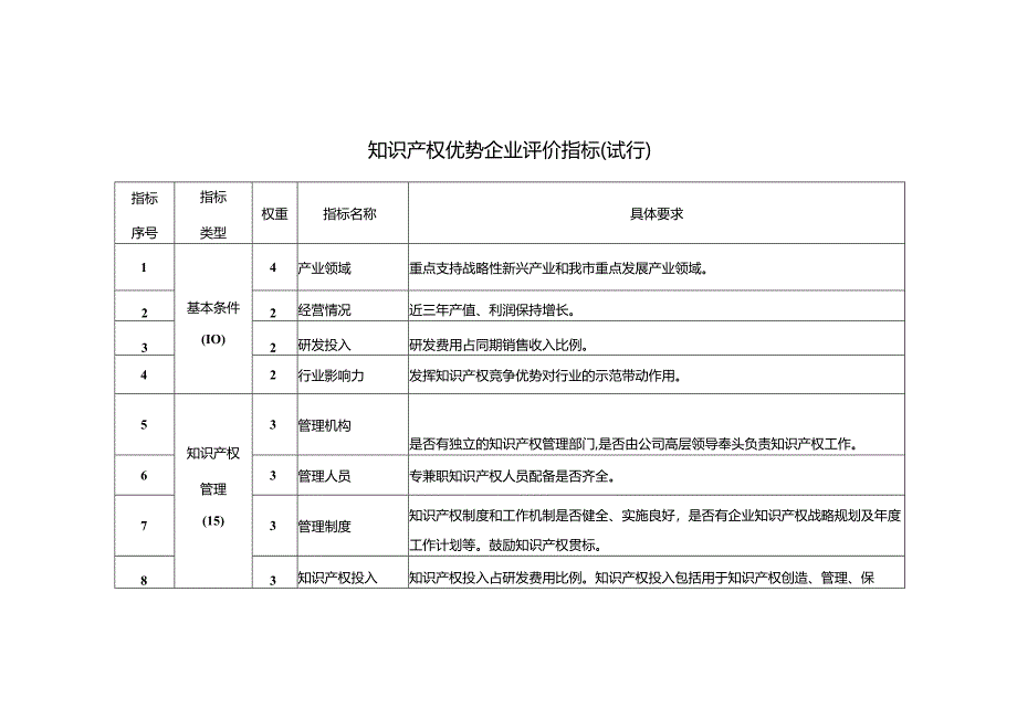 知识产权优势企业评价指标（试行）.docx_第1页