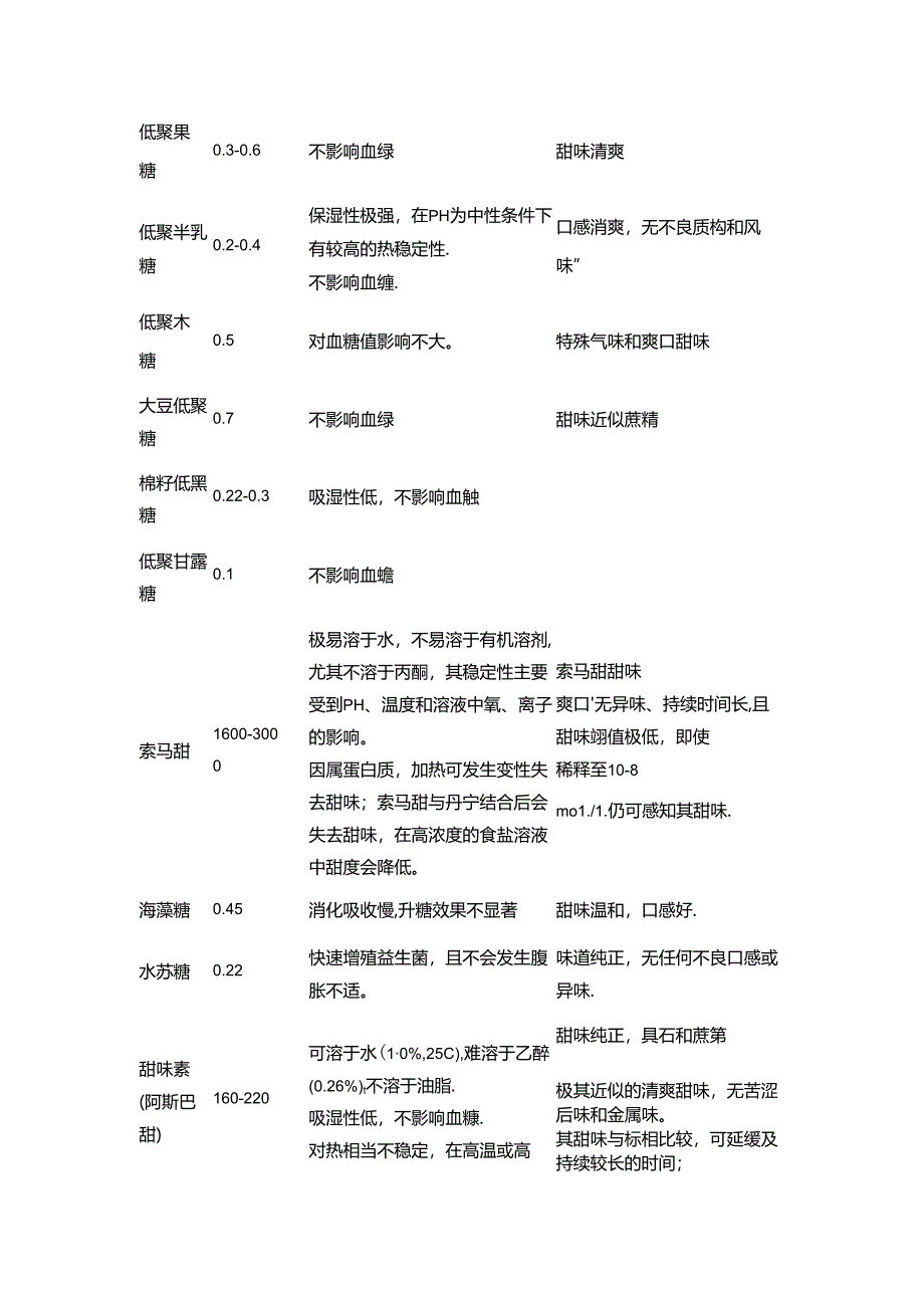 常见甜味剂与蔗糖甜度对比表.docx_第3页