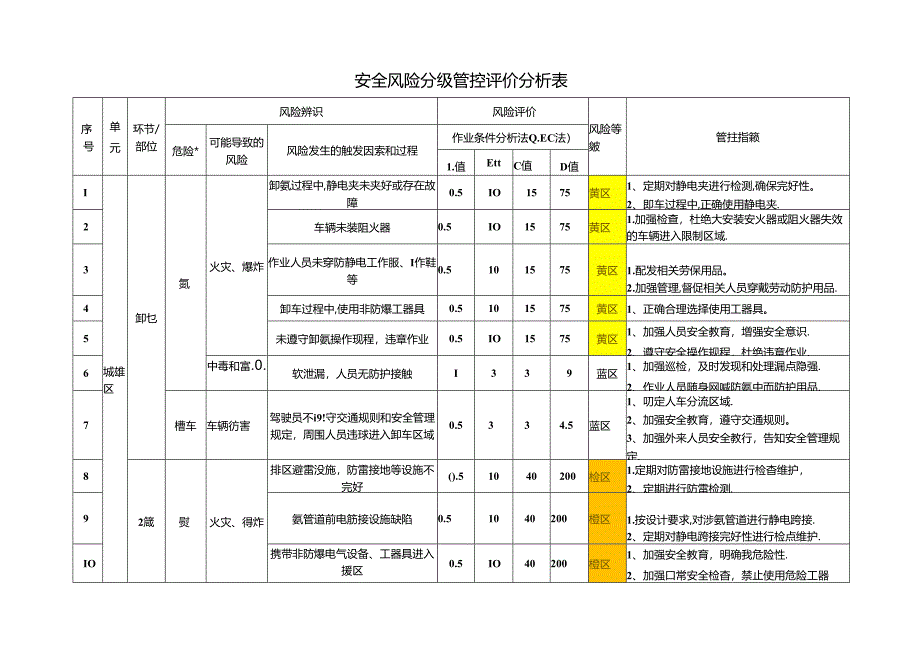 氨罐区域安全风险等级评估确认.docx_第2页