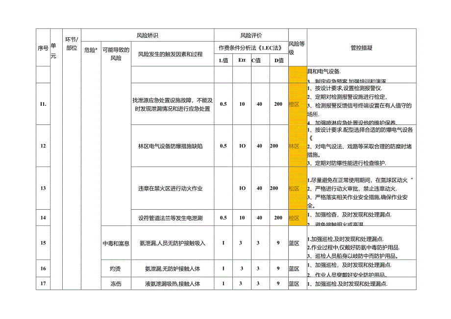 氨罐区域安全风险等级评估确认.docx_第3页