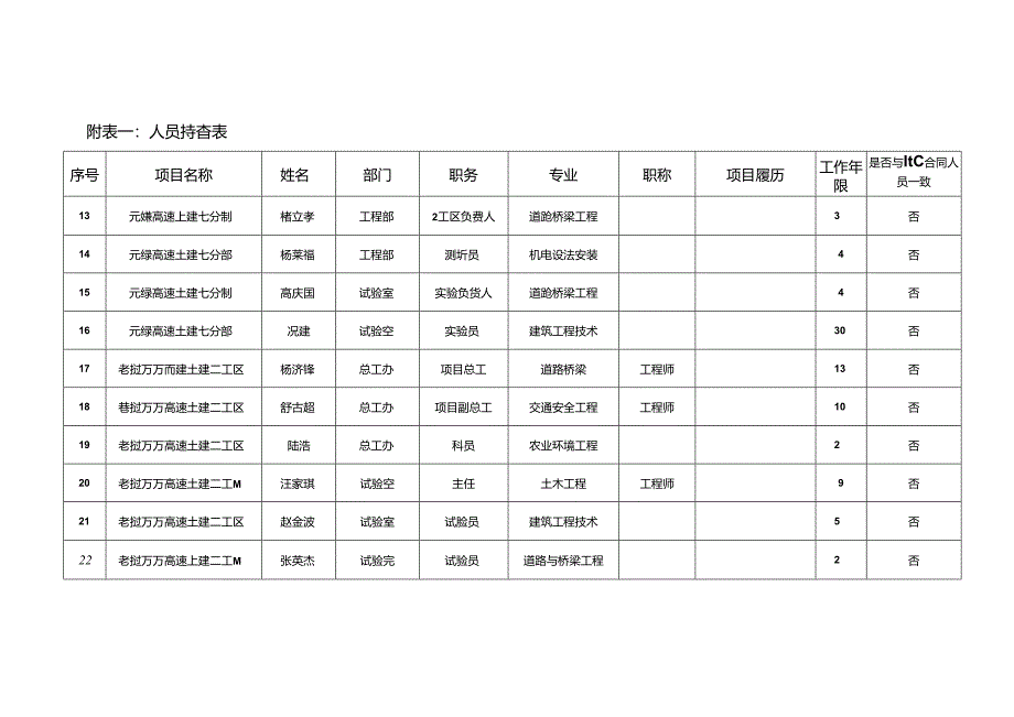 502技术人员排查情况表.docx_第2页