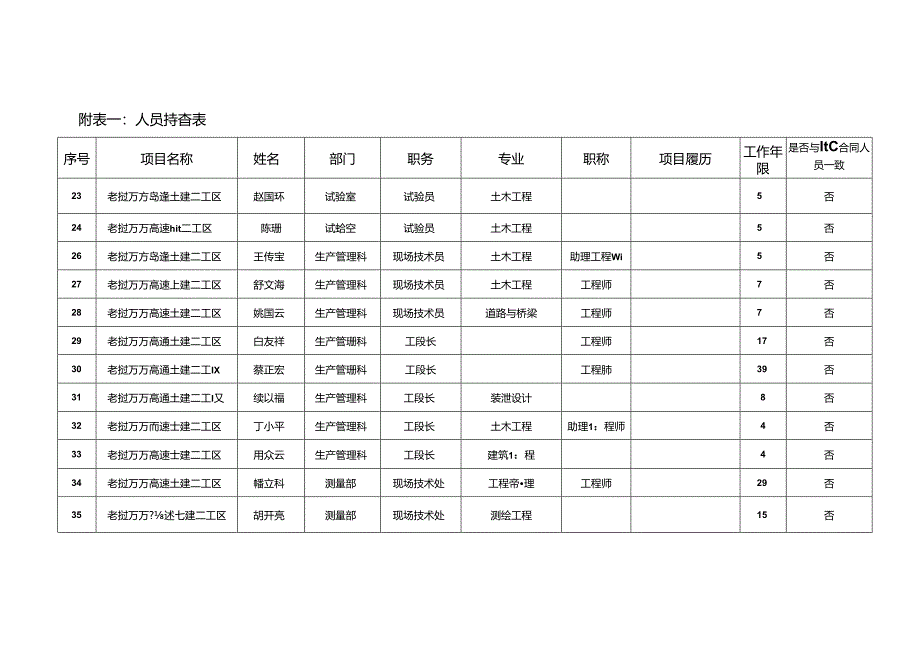 502技术人员排查情况表.docx_第3页