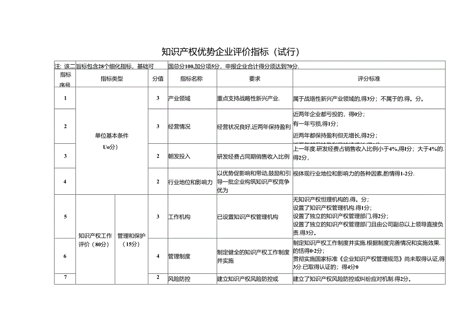 知识产权优势企业评价指标（试行）.docx_第1页