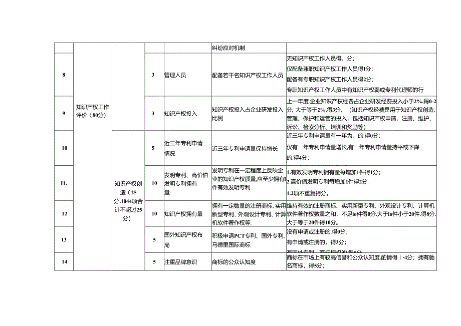 知识产权优势企业评价指标（试行）.docx_第2页