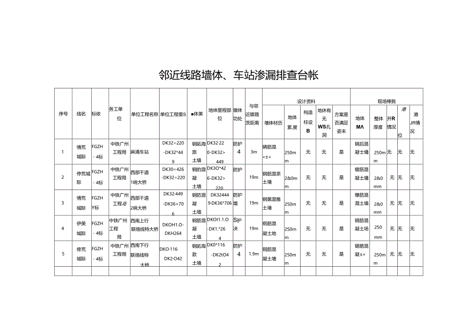 佛莞城际4标开展邻近线路墙体、车站渗漏问题全面排查表.docx_第2页