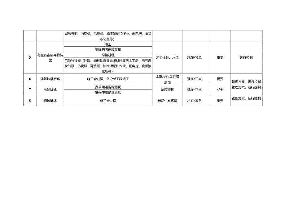 2 重要环境因素清单.docx_第2页