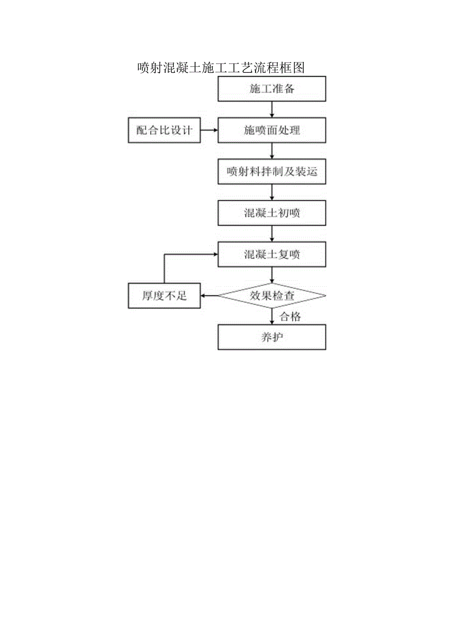 喷射混凝土施工工艺流程框图.docx_第1页