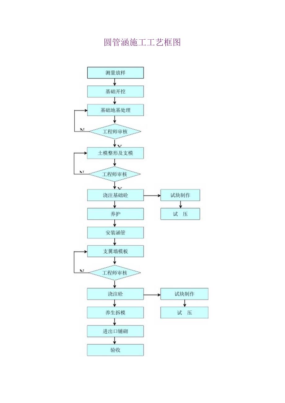 圆管涵施工工艺框图.docx_第1页