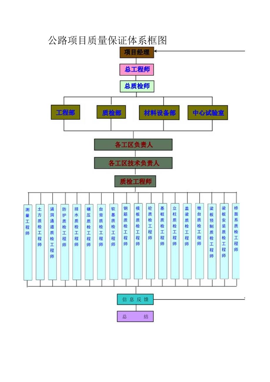 公路项目质量保证体系框图（可修改）.docx_第1页